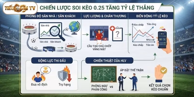 Bí quyết phân tích kèo 0.25 nâng cao tỷ lệ chiến thắng