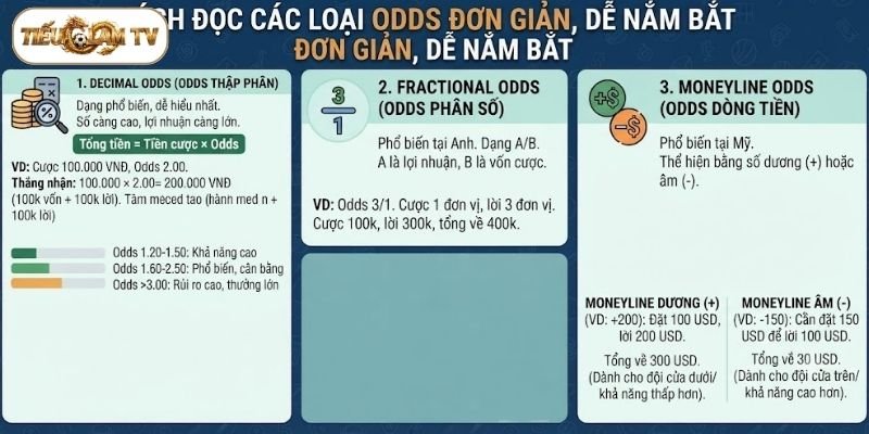 Cách đọc các loại Odds đơn giản, dễ nắm bắt