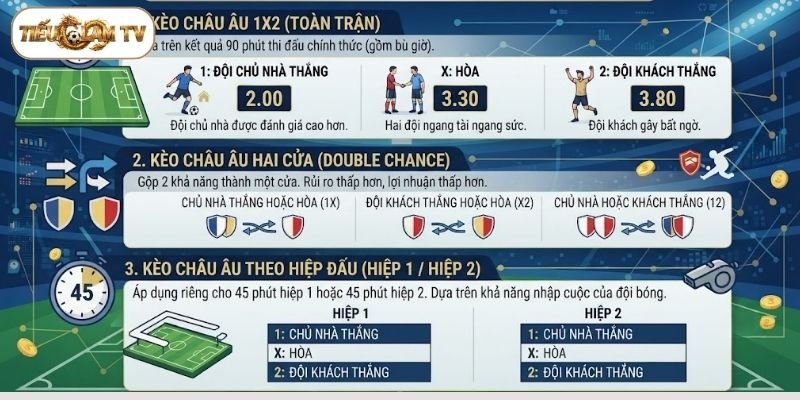 Cách đọc kèo châu Âu chi tiết, dễ nắm bắt