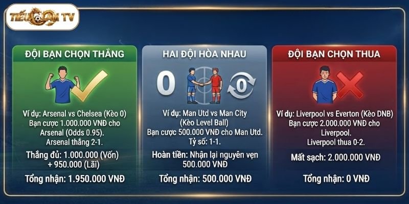Cách tính tiền thắng, thua và hoàn cược ở kèo đồng banh