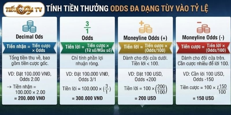 Cách tính tiền thưởng Odds đa dạng tùy vào tỷ lệ