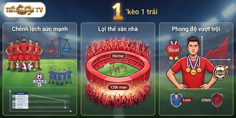 Điều kiện để xuất hiện kèo 1 trái