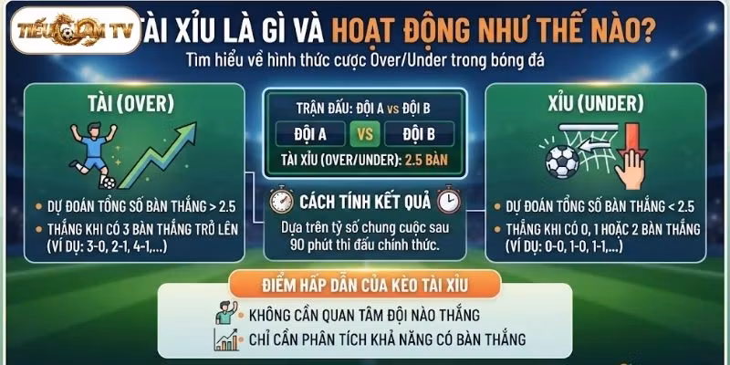 Giải đáp kèo Tài Xỉu là gì và cách hoạt động