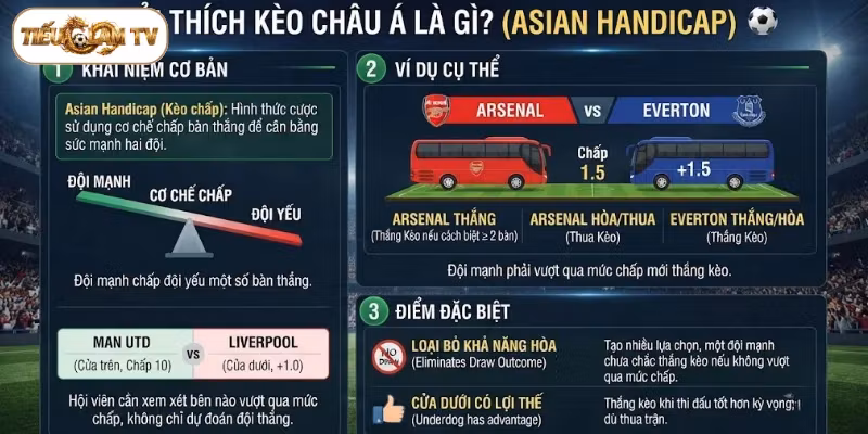 Hiểu rõ về kèo Châu Á là gì trong bóng đá