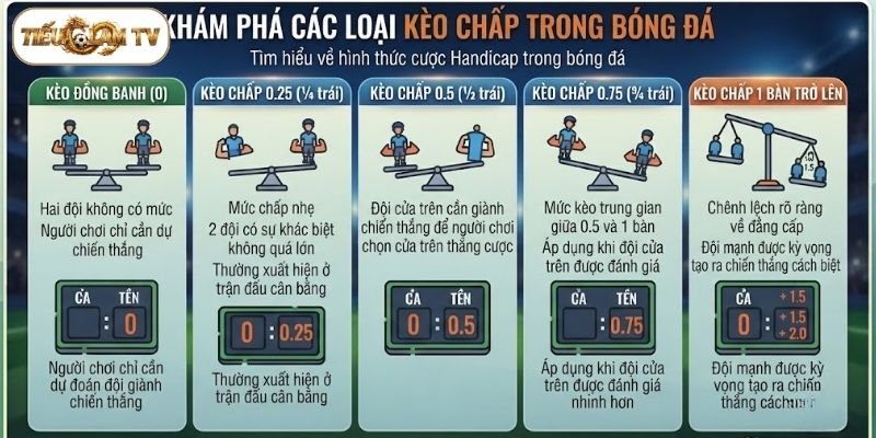 Khám phá các loại kèo chấp trong bóng đá
