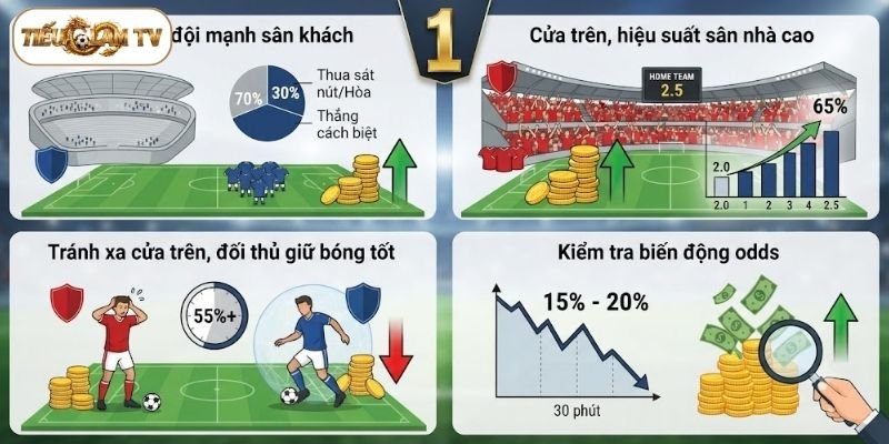 Kinh nghiệm soi kèo 1 trái chuẩn xác từ cao thủ lâu năm