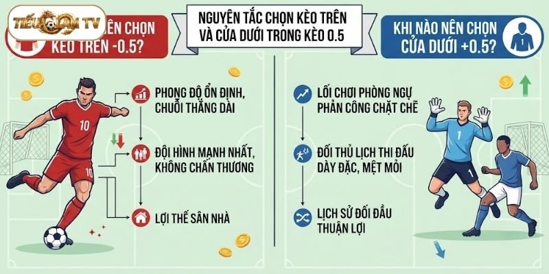 Nguyên tắc chọn kèo trên và cửa dưới trong kèo 0.5