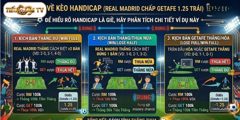 Ví dụ về kèo Handicap